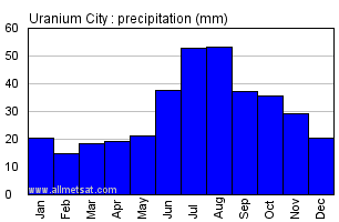 Uranium City Saskatchewan Canada Annual Precipitation Graph